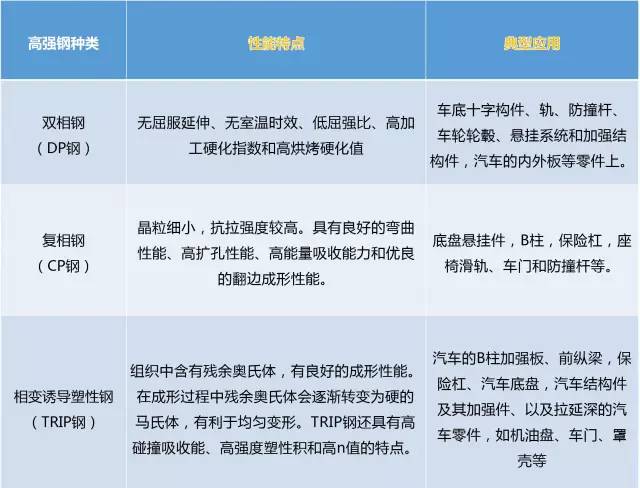 汽車用超高強度鋼的類型及其用途