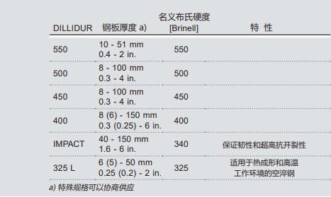 德國DILLIDUR系列耐磨鋼板的尺寸范圍